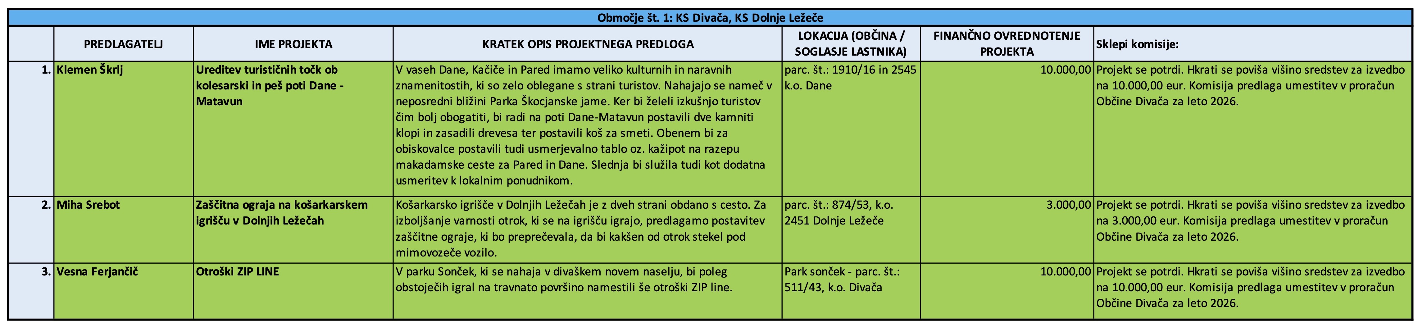 PP in PP za mlade 2024 in 2025_rezultati_1